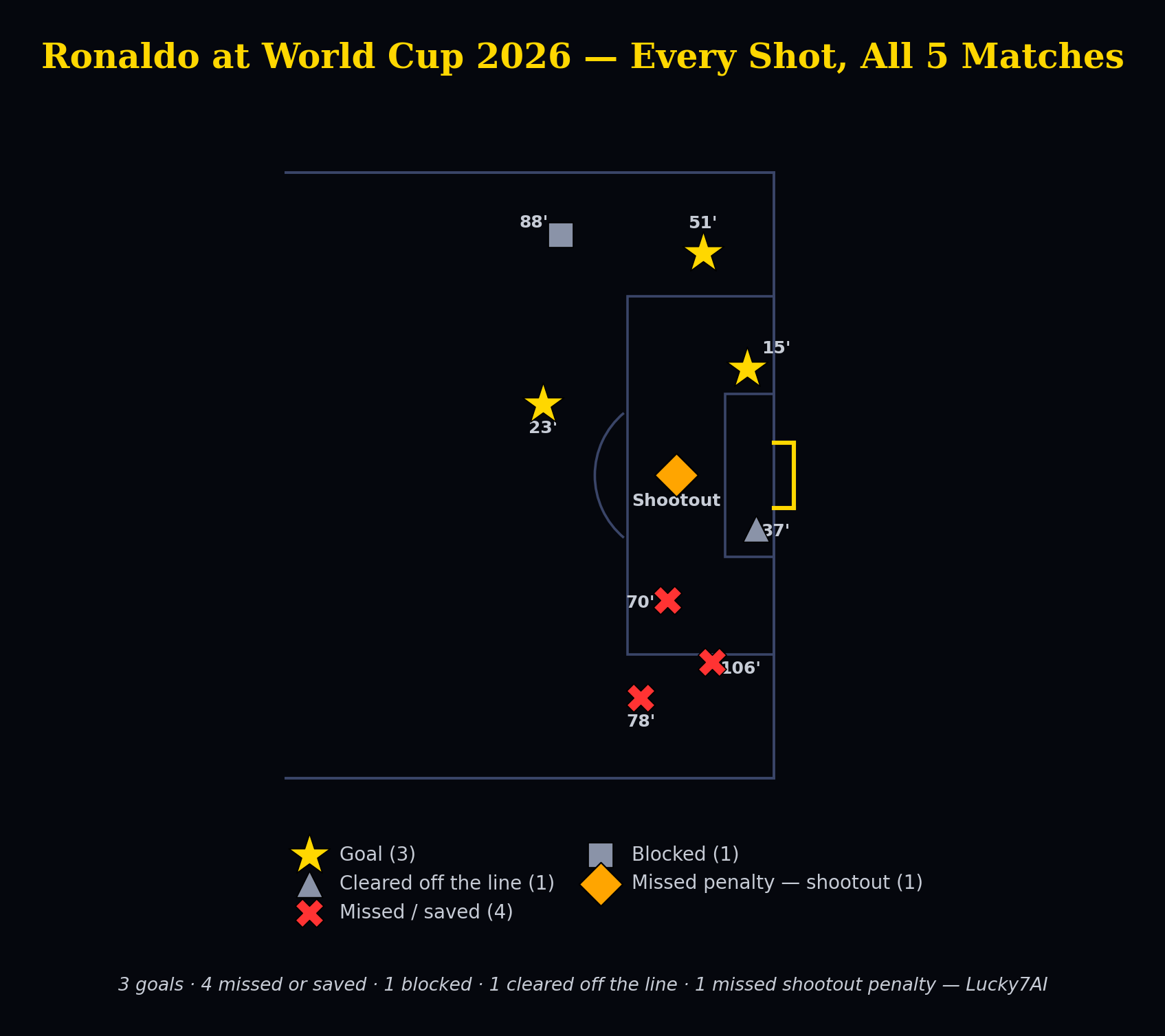 Map of Cristiano Ronaldo's shots at World Cup 2026 — 3 goals, 4 missed or saved attempts, 1 blocked shot, 1 cleared off the line, and the missed decisive shootout penalty, plotted by location on the pitch